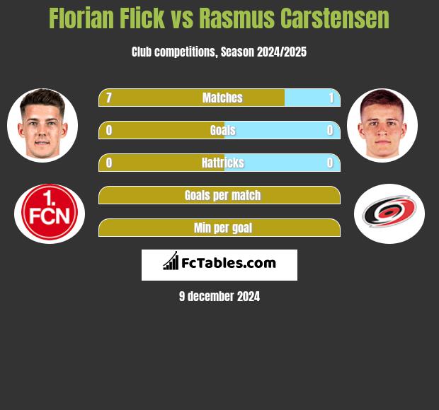 Florian Flick vs Rasmus Carstensen h2h player stats