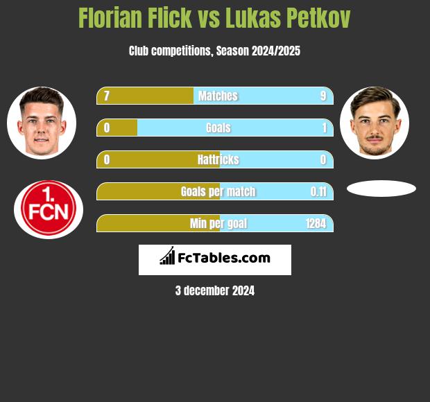 Florian Flick vs Lukas Petkov h2h player stats