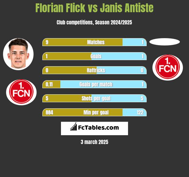 Florian Flick vs Janis Antiste h2h player stats