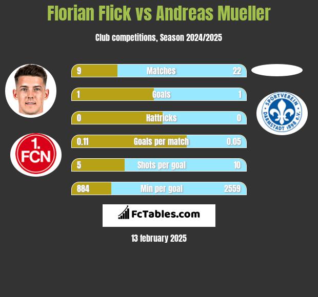 Florian Flick vs Andreas Mueller h2h player stats