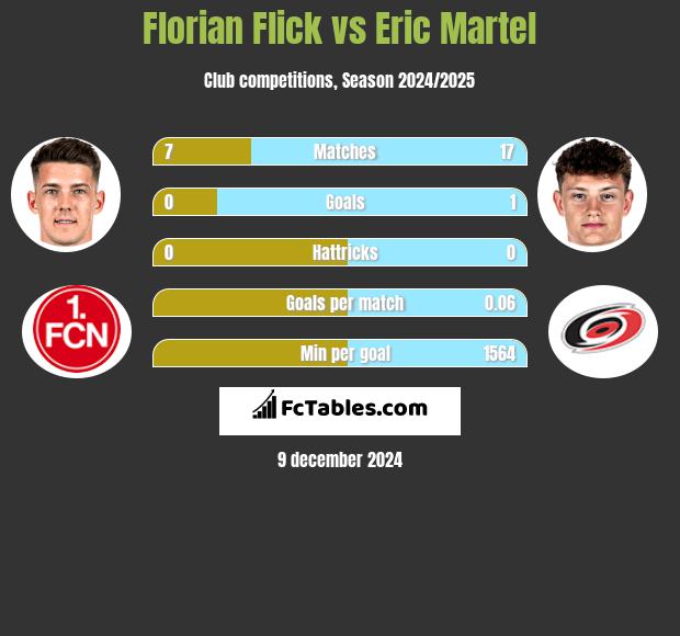 Florian Flick vs Eric Martel h2h player stats