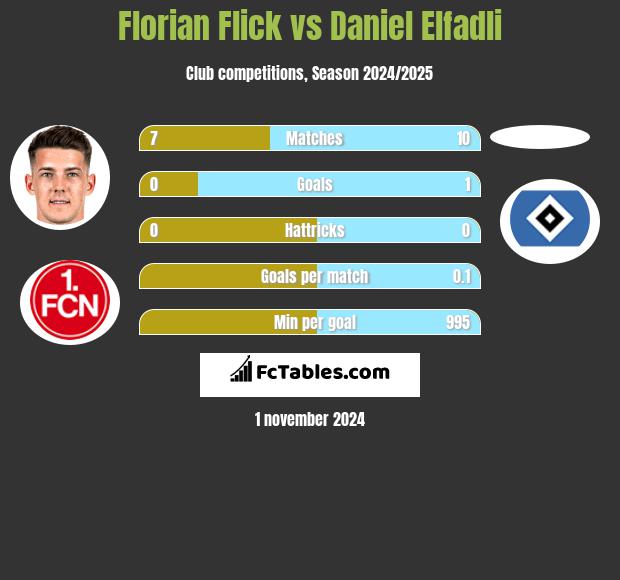 Florian Flick vs Daniel Elfadli h2h player stats