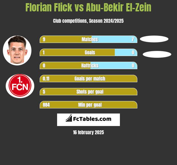 Florian Flick vs Abu-Bekir El-Zein h2h player stats