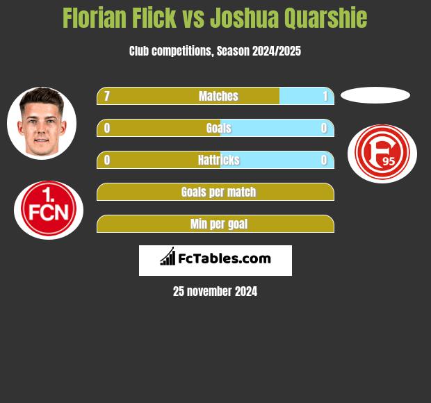 Florian Flick vs Joshua Quarshie h2h player stats