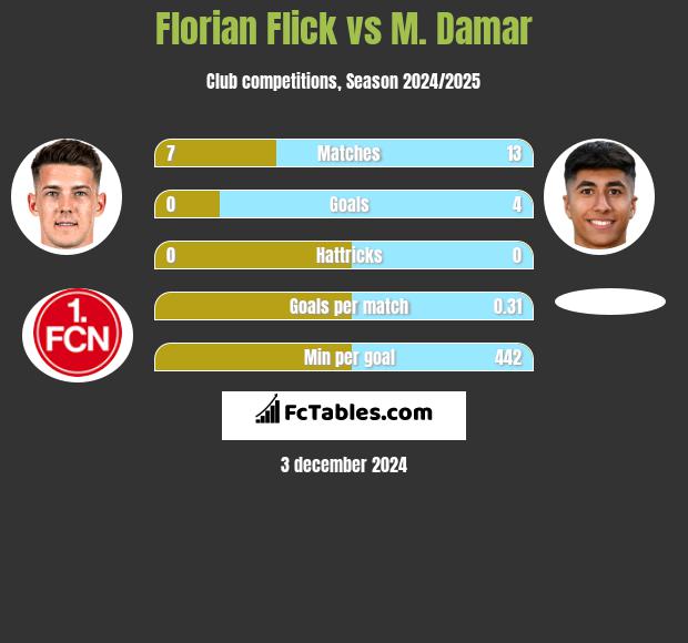 Florian Flick vs M. Damar h2h player stats