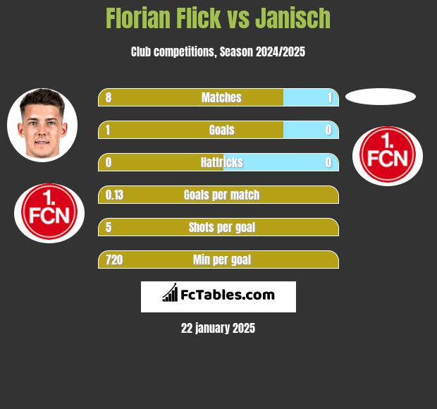 Florian Flick vs Janisch h2h player stats