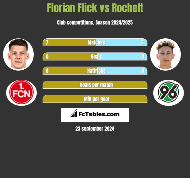 Florian Flick vs Rochelt h2h player stats