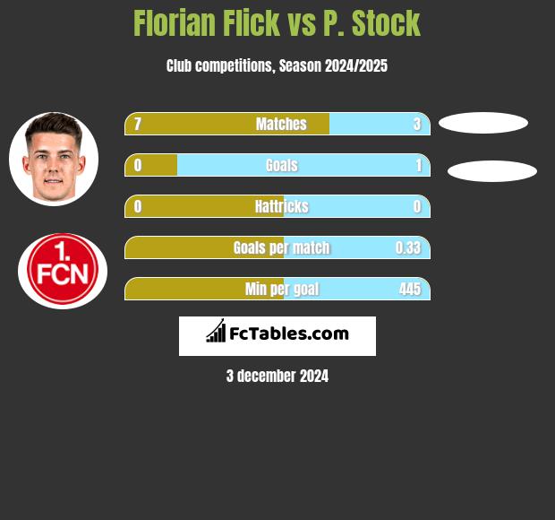 Florian Flick vs P. Stock h2h player stats