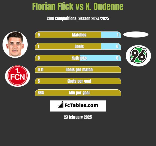 Florian Flick vs K. Oudenne h2h player stats