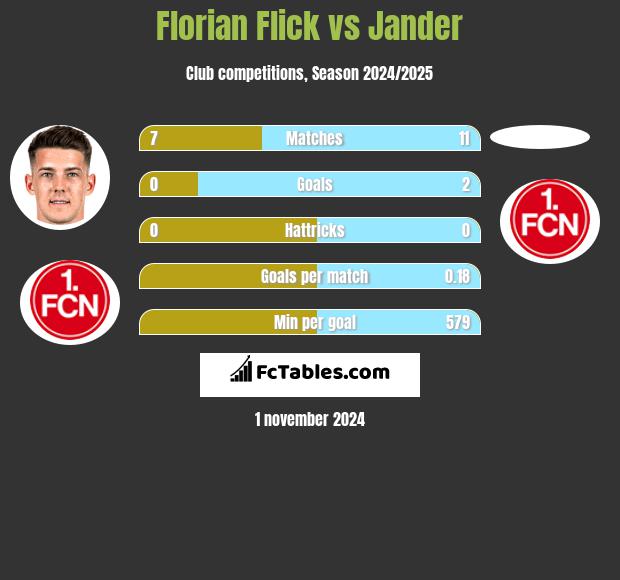 Florian Flick vs Jander h2h player stats