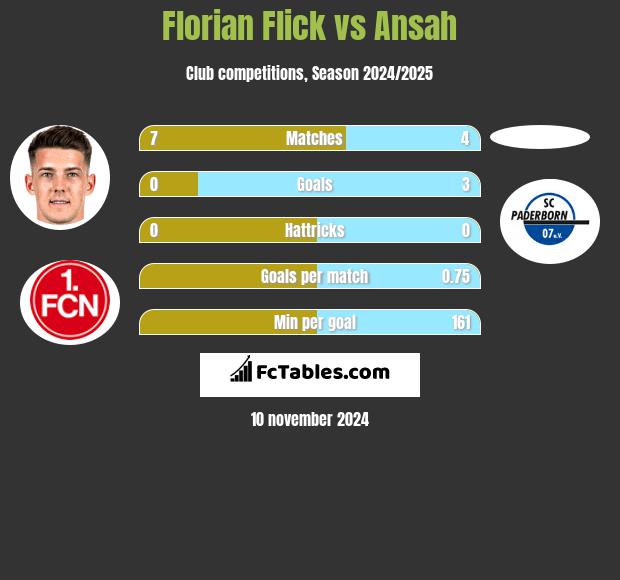 Florian Flick vs Ansah h2h player stats