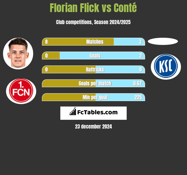 Florian Flick vs Conté h2h player stats