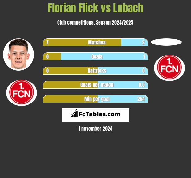 Florian Flick vs Lubach h2h player stats