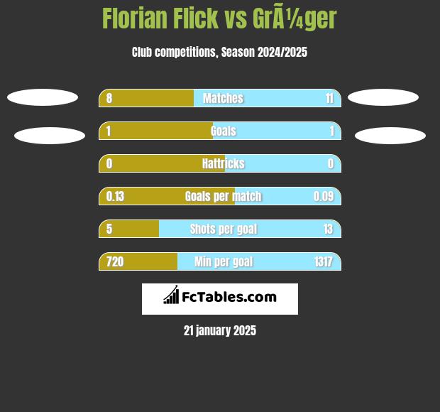 Florian Flick vs GrÃ¼ger h2h player stats