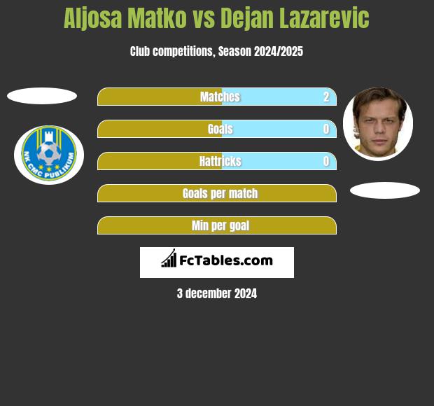 Aljosa Matko vs Dejan Lazarevic h2h player stats