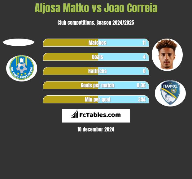 Aljosa Matko vs Joao Correia h2h player stats