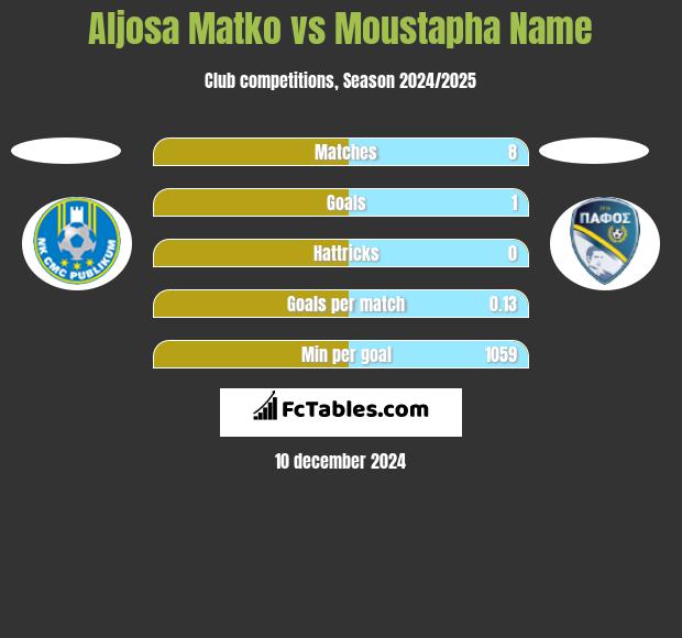 Aljosa Matko vs Moustapha Name h2h player stats