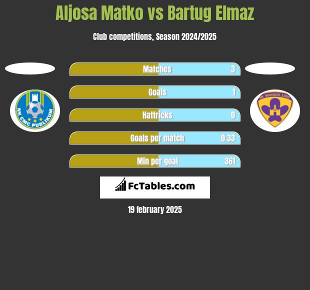 Aljosa Matko vs Bartug Elmaz h2h player stats