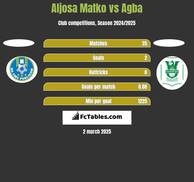 Aljosa Matko vs Agba h2h player stats