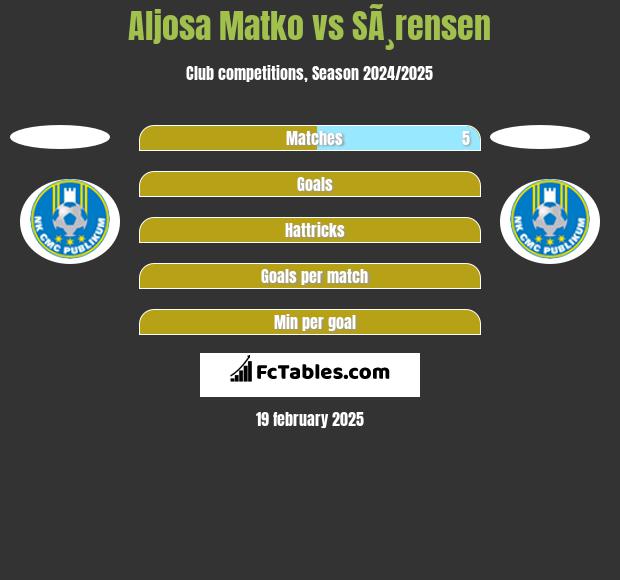 Aljosa Matko vs SÃ¸rensen h2h player stats