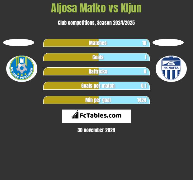 Aljosa Matko vs Kljun h2h player stats