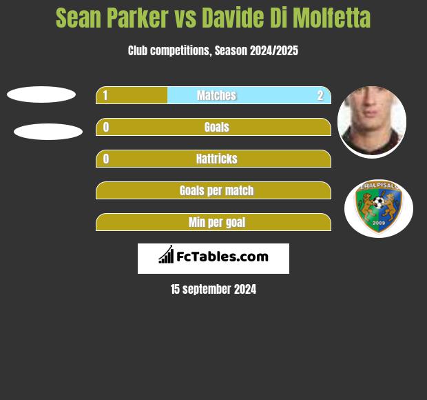 Sean Parker vs Davide Di Molfetta h2h player stats