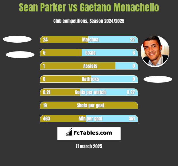 Sean Parker vs Gaetano Monachello h2h player stats