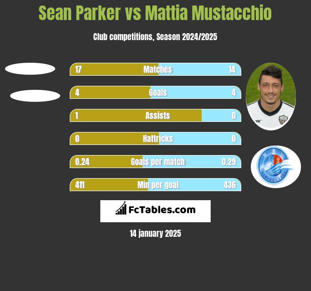 Sean Parker vs Mattia Mustacchio h2h player stats