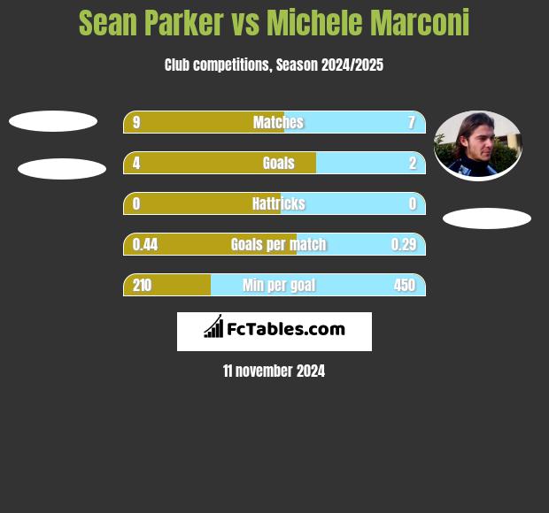 Sean Parker vs Michele Marconi h2h player stats