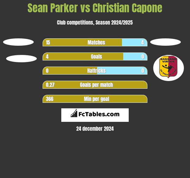 Sean Parker vs Christian Capone h2h player stats