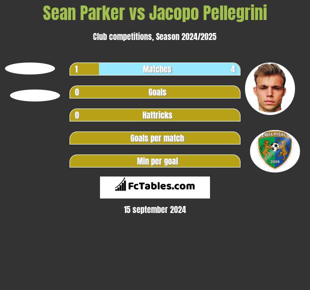 Sean Parker vs Jacopo Pellegrini h2h player stats