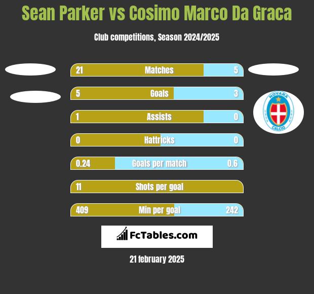 Sean Parker vs Cosimo Marco Da Graca h2h player stats