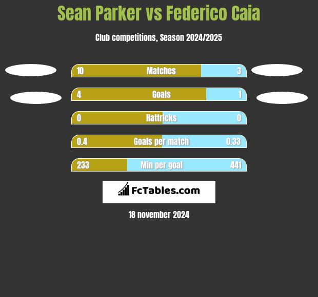 Sean Parker vs Federico Caia h2h player stats