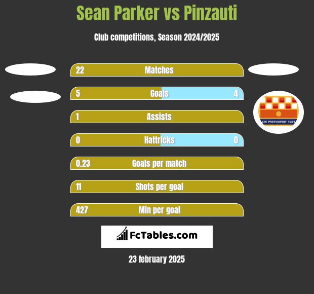 Sean Parker vs Pinzauti h2h player stats