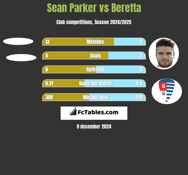 Sean Parker vs Beretta h2h player stats