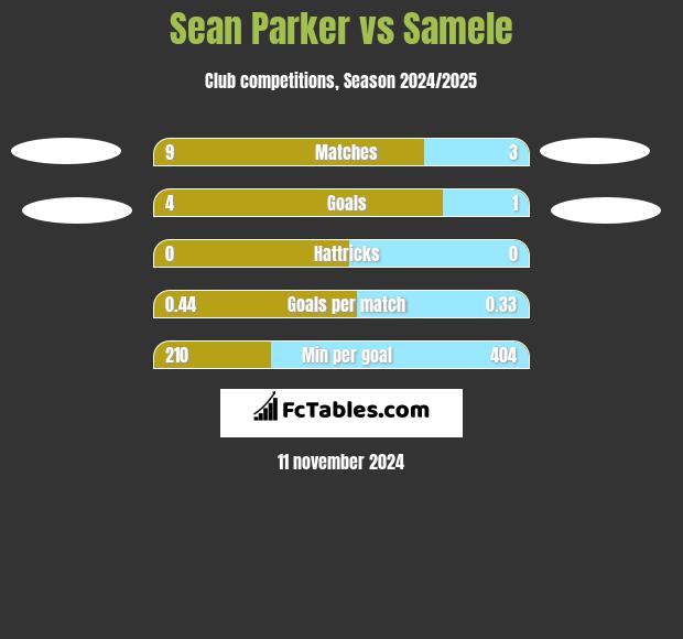 Sean Parker vs Samele h2h player stats