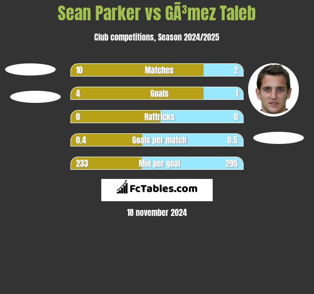 Sean Parker vs GÃ³mez Taleb h2h player stats