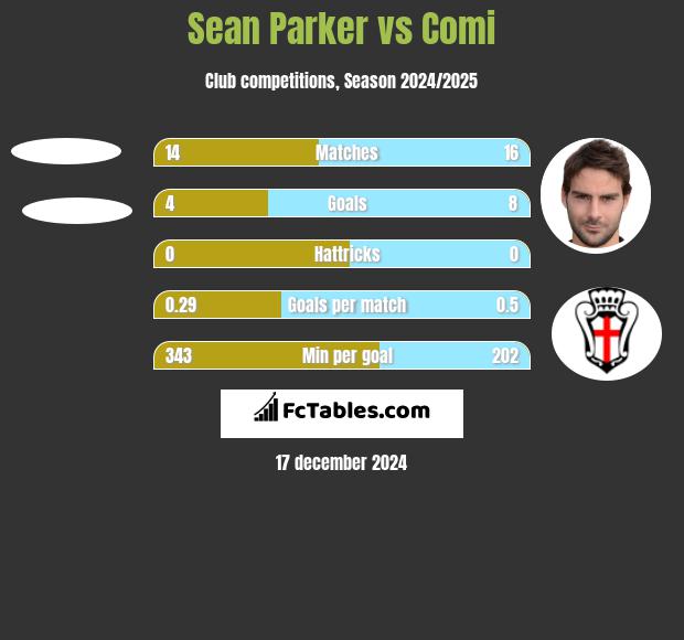 Sean Parker vs Comi h2h player stats