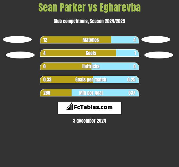 Sean Parker vs Egharevba h2h player stats