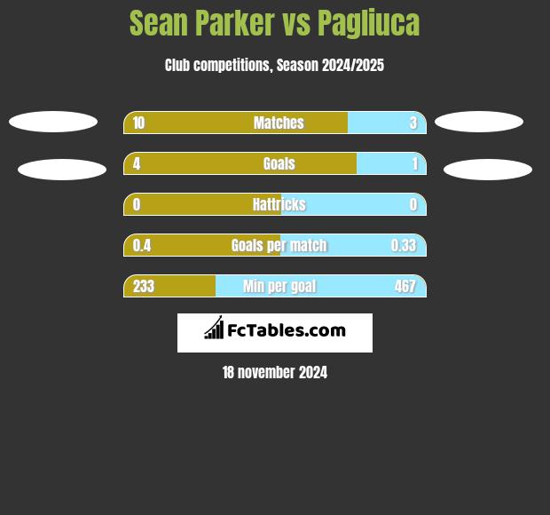 Sean Parker vs Pagliuca h2h player stats