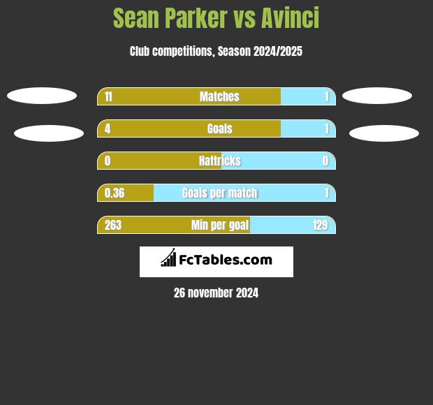 Sean Parker vs Avinci h2h player stats