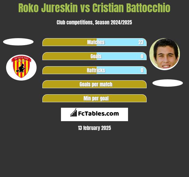 Roko Jureskin vs Cristian Battocchio h2h player stats