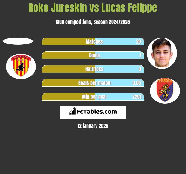 Roko Jureskin vs Lucas Felippe h2h player stats