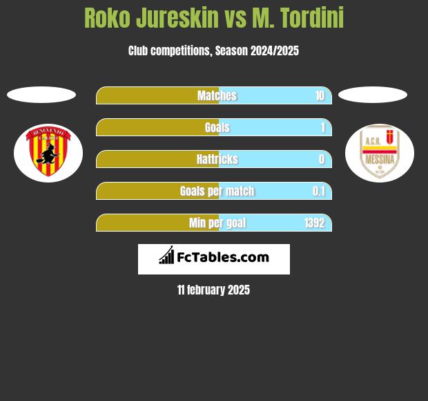 Roko Jureskin vs M. Tordini h2h player stats