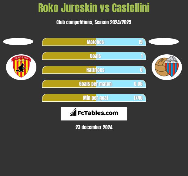 Roko Jureskin vs Castellini h2h player stats