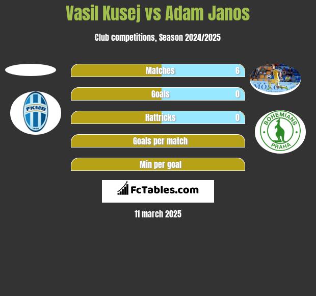 Vasil Kusej vs Adam Janos h2h player stats