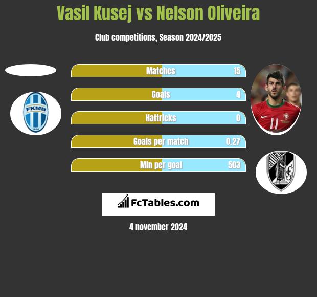 Vasil Kusej vs Nelson Oliveira h2h player stats