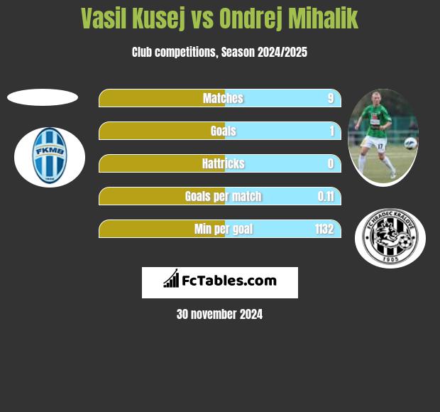 Vasil Kusej vs Ondrej Mihalik h2h player stats