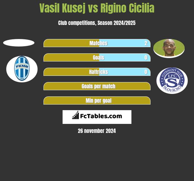 Vasil Kusej vs Rigino Cicilia h2h player stats