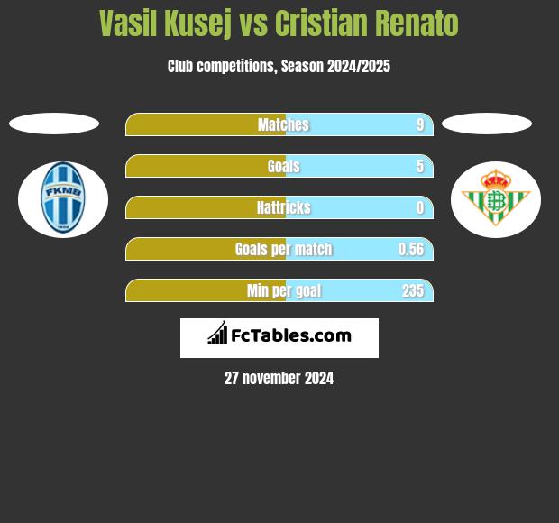 Vasil Kusej vs Cristian Renato h2h player stats